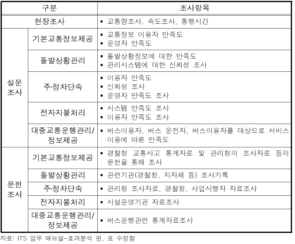 ITS 효과분석 조사 항목