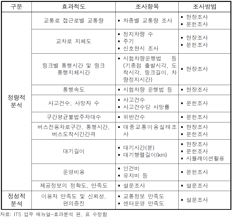 ITS 업무매뉴얼 효과척도