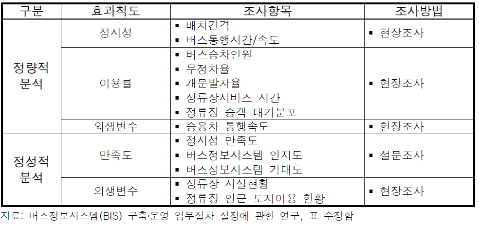 BIS 업무매뉴얼 효과척도