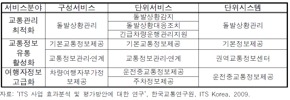 효과분석 대상 단위시스템 도출