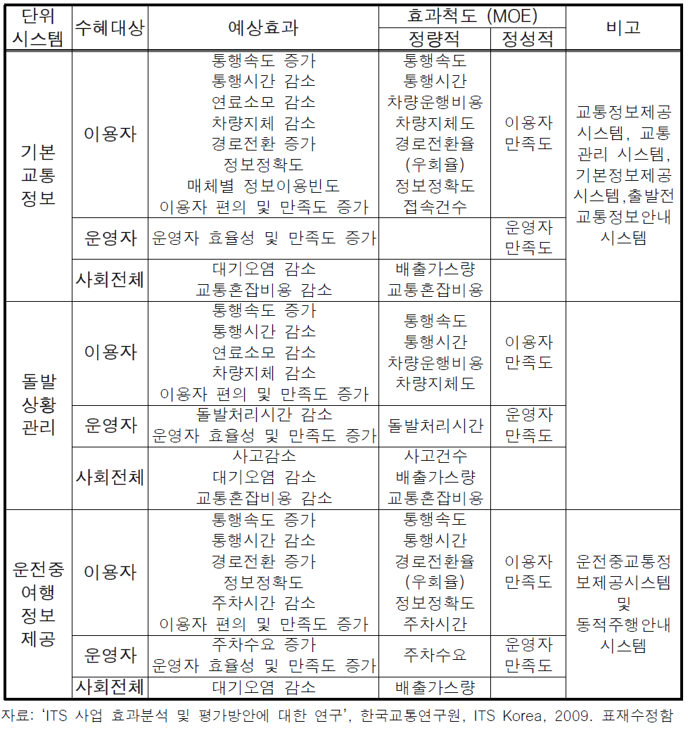 단위시스템별 예상효과 및 효과척도 선정