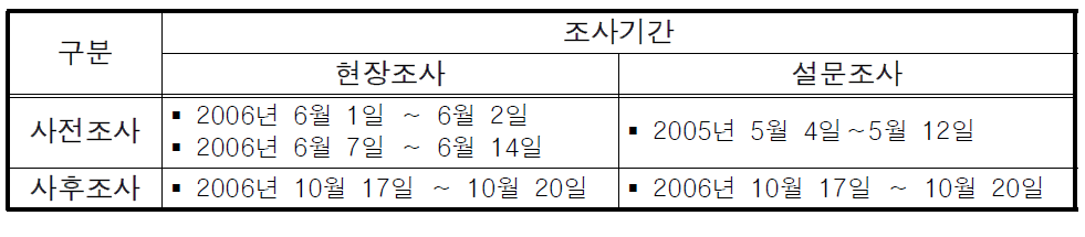 대전-청주 광역 BIS 구축 사업 사전/사후 평가를 위한 조사기간