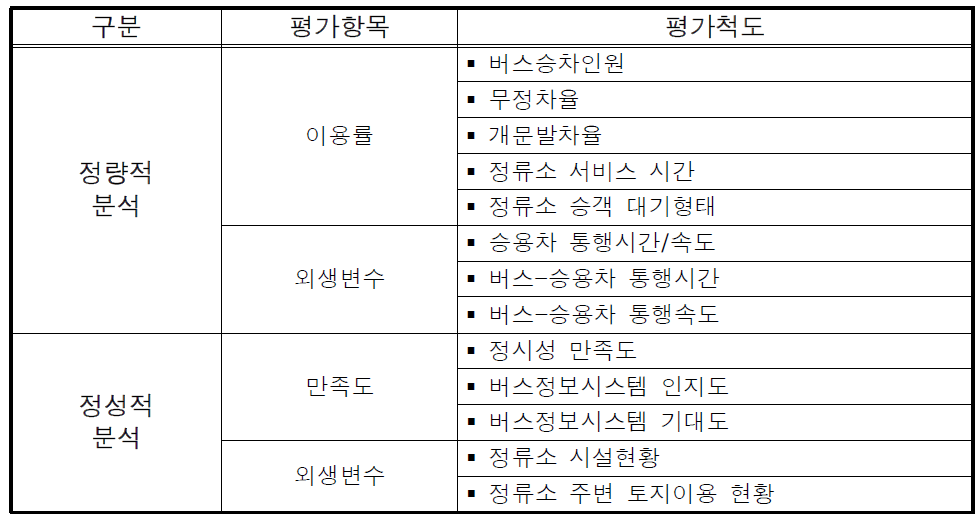 대전-청주축 광역 BIS 구축 시스템 사전/사후 평가 항목