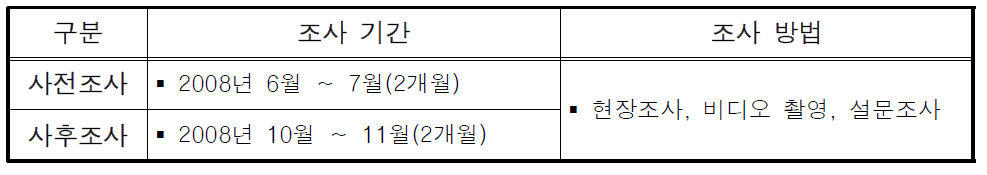 대구-경산축 광역 BIS 구축사업 사전/사후 평가를 위한 조사기간