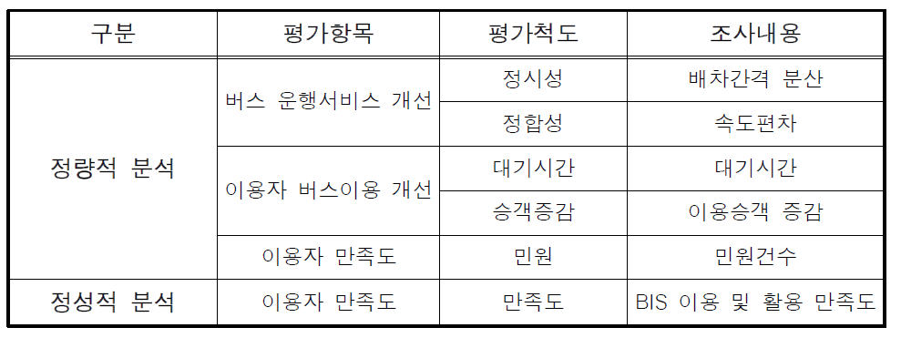 대구-경산축 광역 BIS 구축 시스템 사전/사후 평가 항목