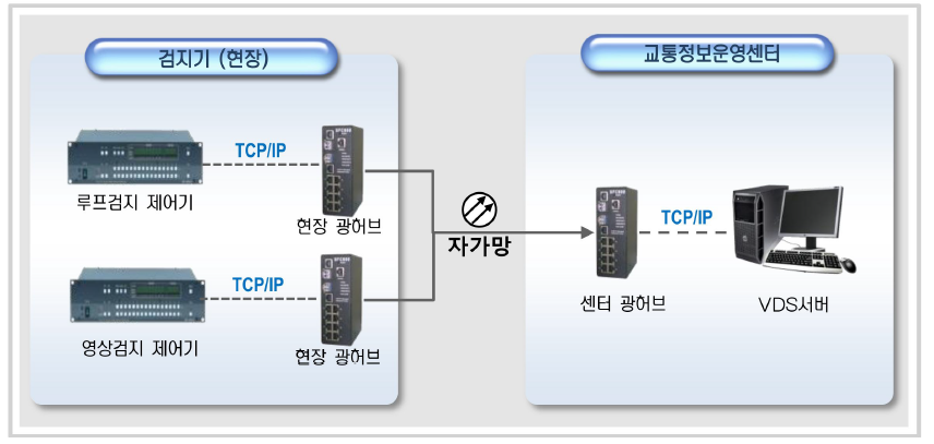 VDS의 시스템 구성