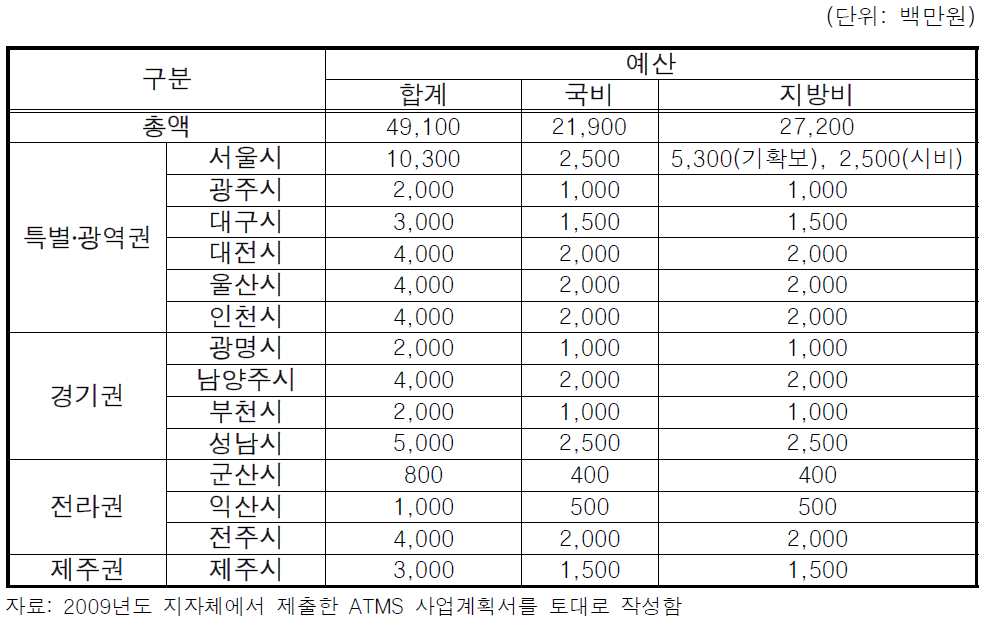 2009년도 ATMS 구축사업 지자체별 예산