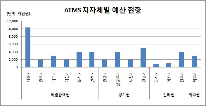 지자체별 ATMS 예산 현황