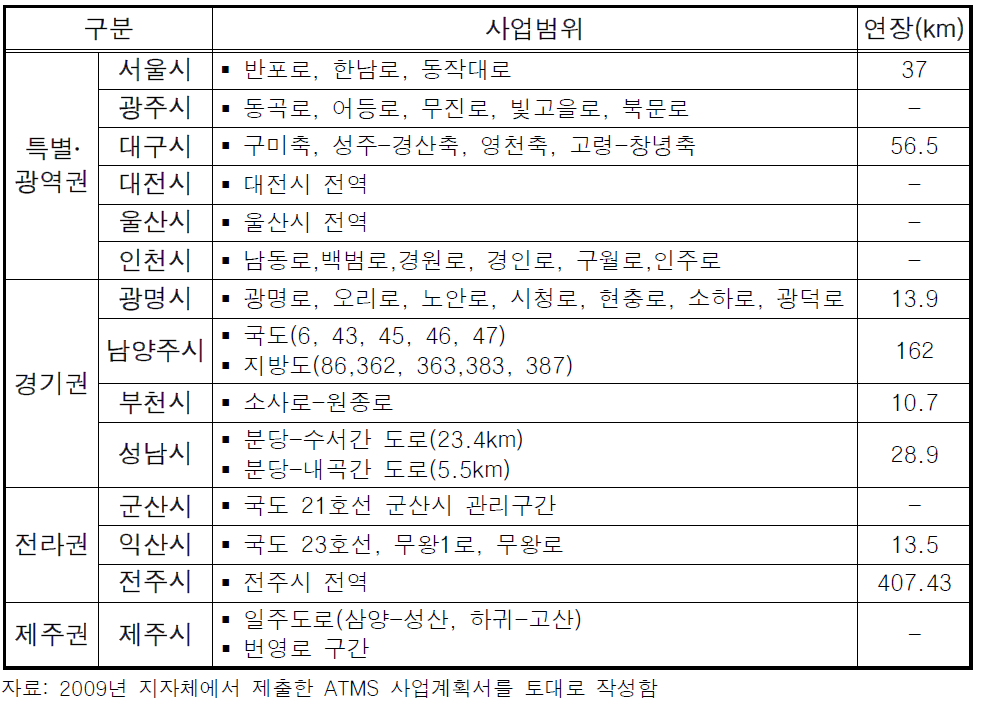 2009년도 ATMS 구축사업 지자체별 사업범위