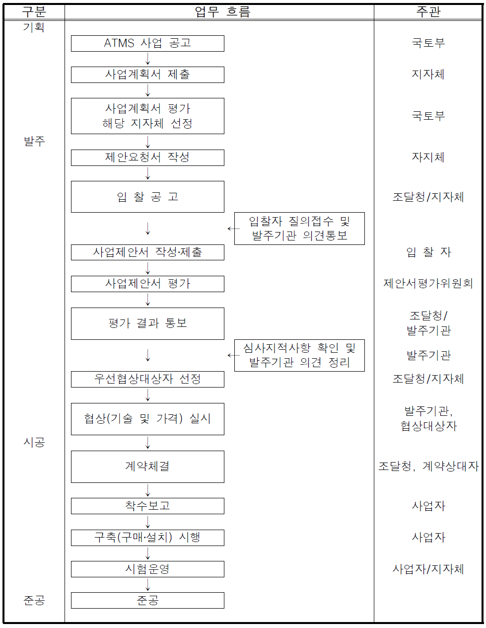 ATMS 지자체별 사업진행 절차