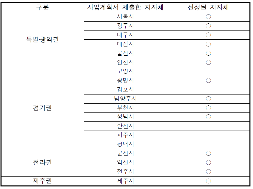 사업계획서를 제출한 지자체 및 선정된 지자체(2009)