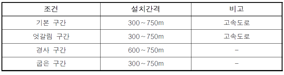 미국 워싱턴 주에서 제시한 돌발상황 감지용 차량검지기 설치간격