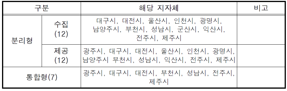 교통정보수집․제공 구축시스템 구축 현황