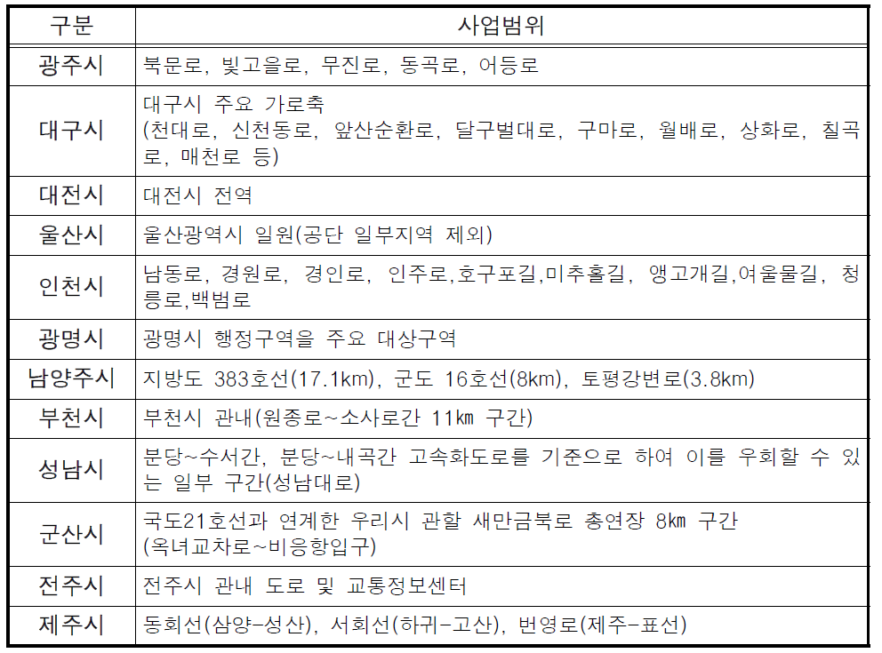 2009년 ATMS 구축사업 구간