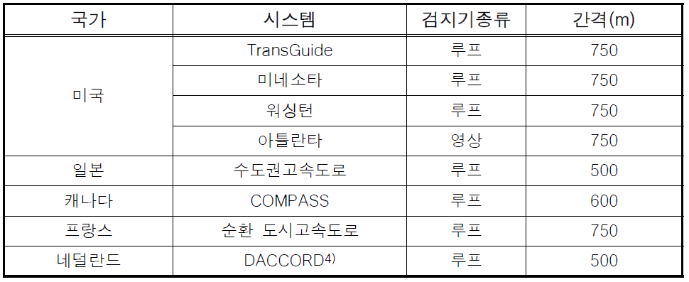 VDS 설치 간격(국외 사례)