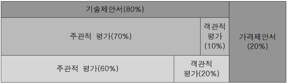 사업제안서 평가 배점분포