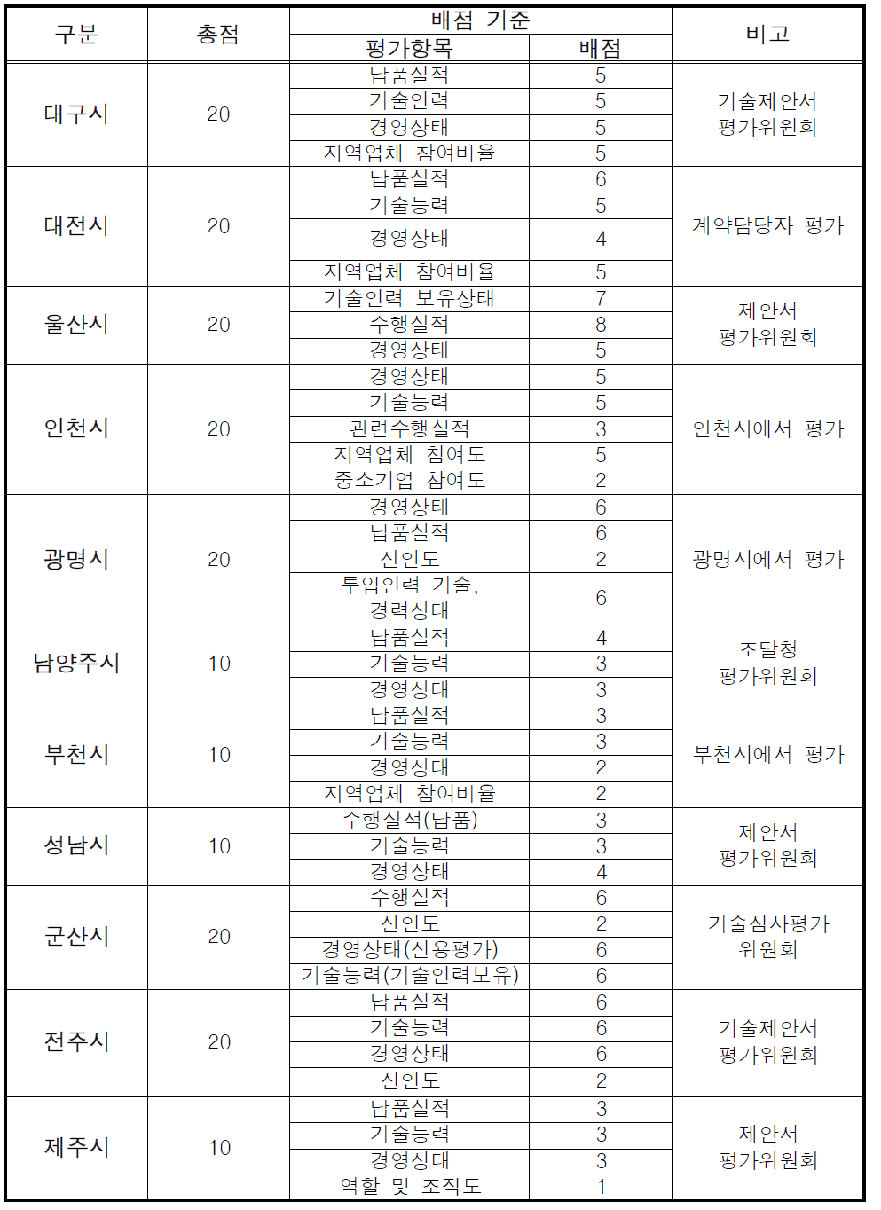 사업 제안서 평가항목-객관적 지표