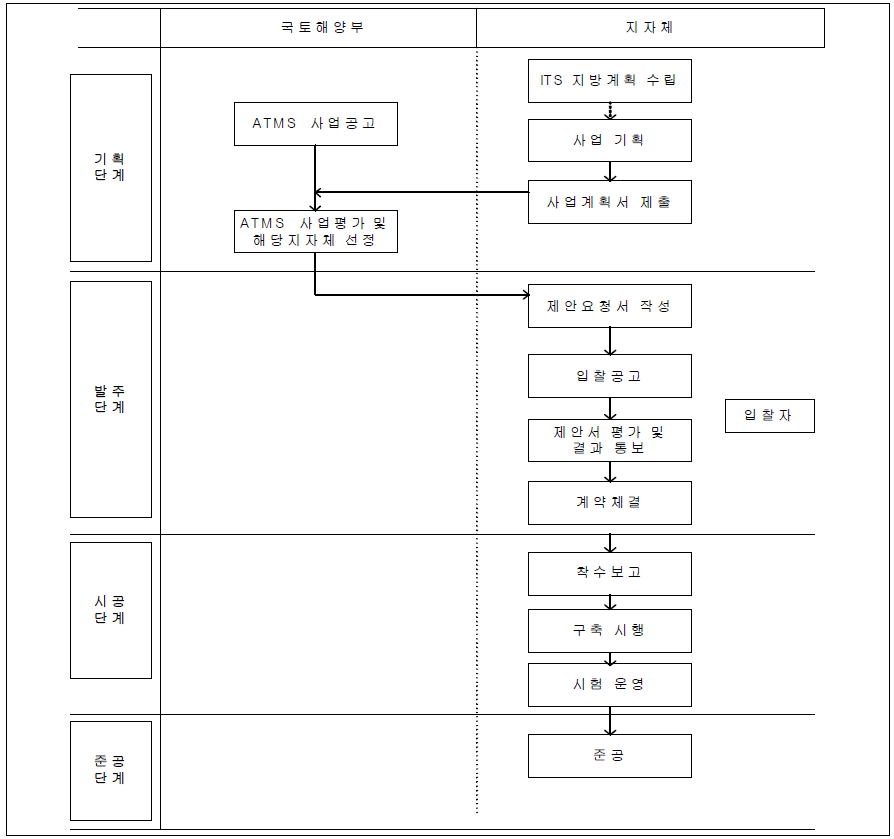 ATMS 사업 구축 업무 절차