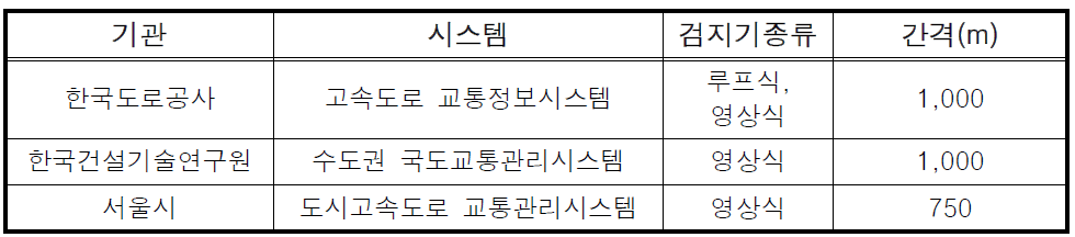 VDS 설치 간격(국내 사례)