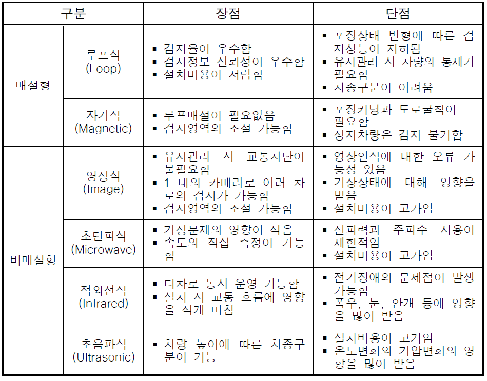 VDS 형태에 따른 장․단점 비교