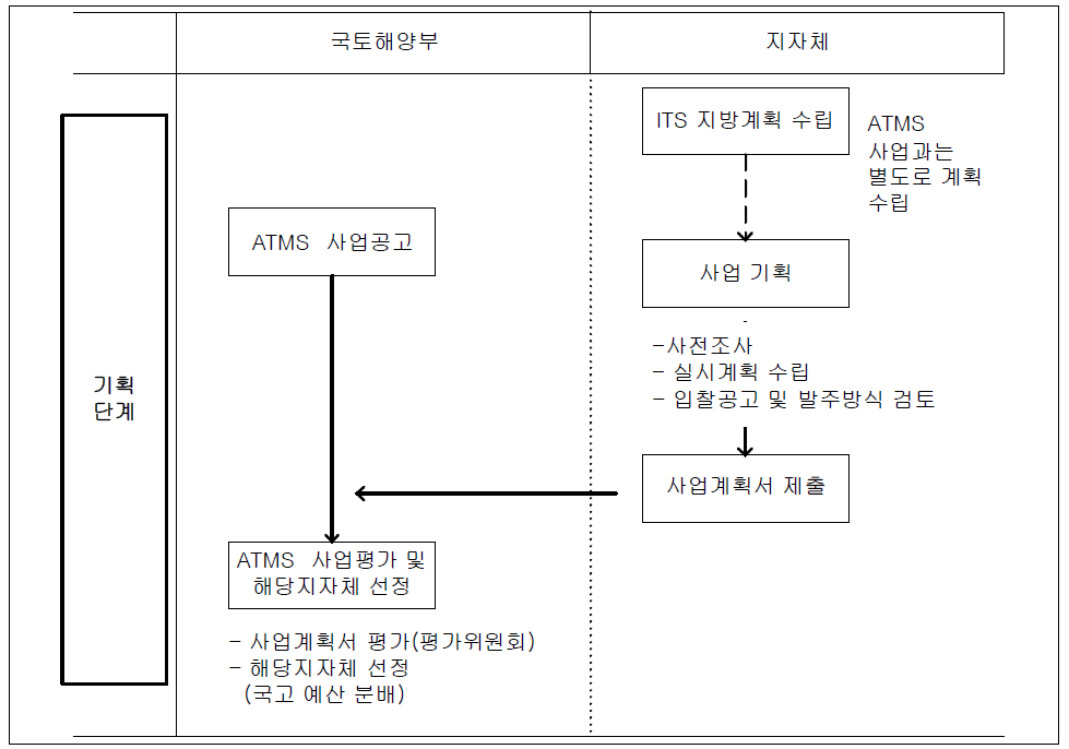 기획단계 업무 절차