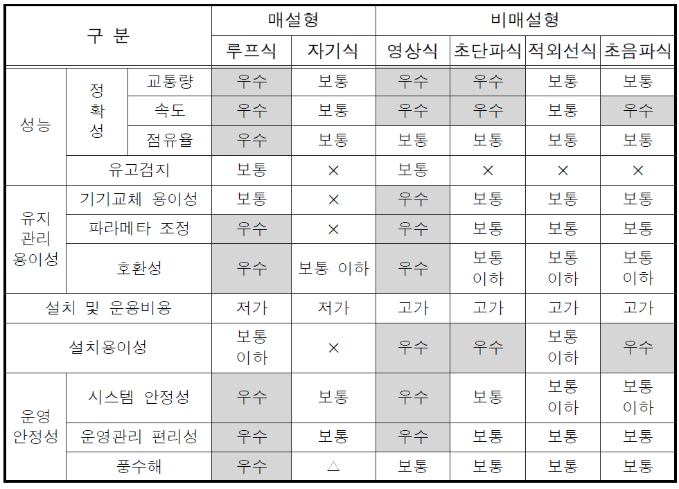 VDS 형태별 성능 비교, 분석