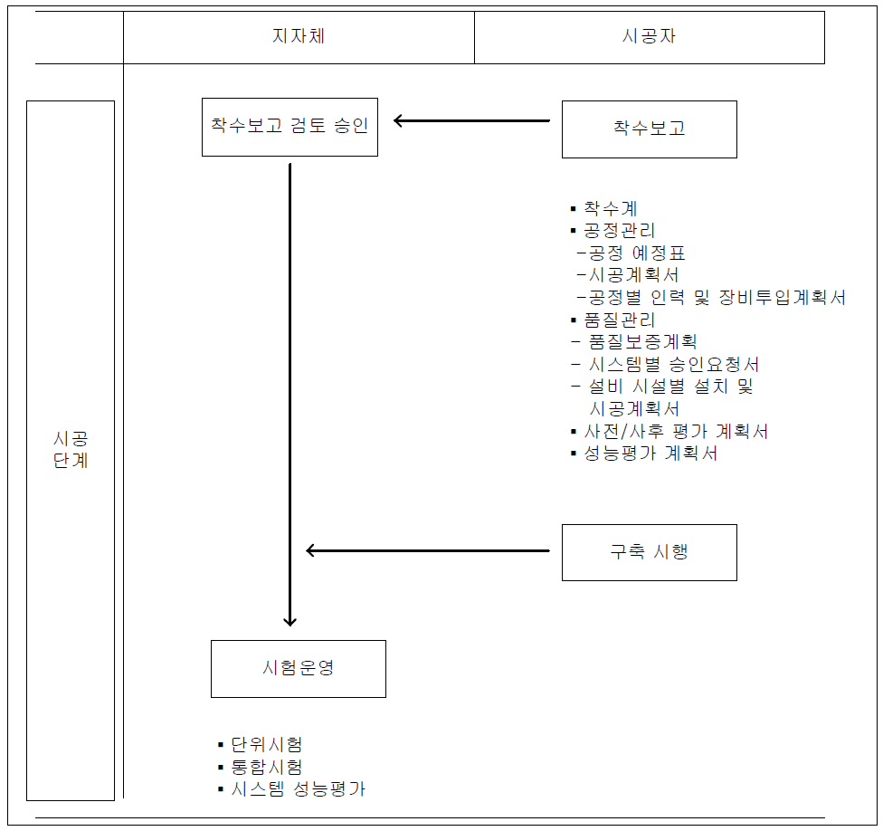 시공단계 절차