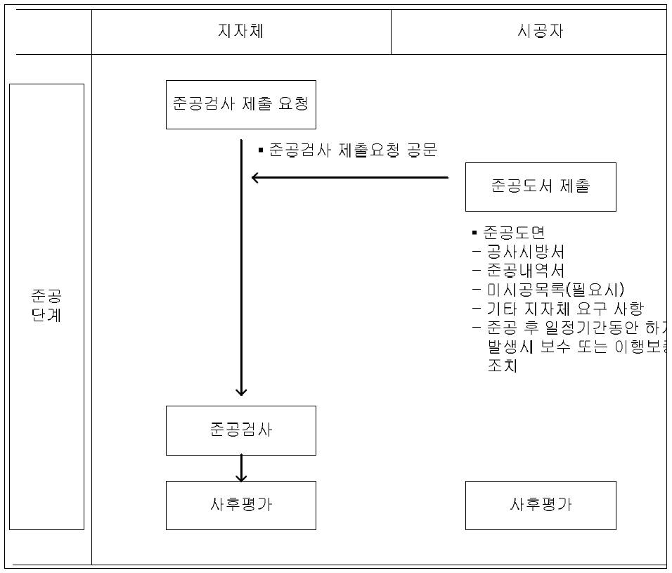 준공단계 업무절차