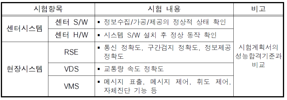 단위시험 시험 항목 및 시험 내용(예시)