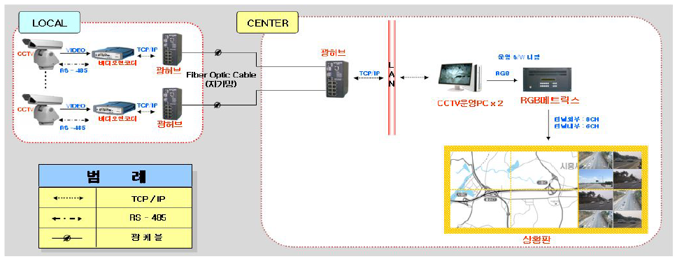 폐쇄회로 텔레비전의 시스템 구성