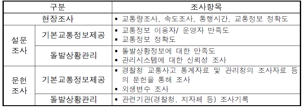 ATMS 효과분석 조사 항목 예