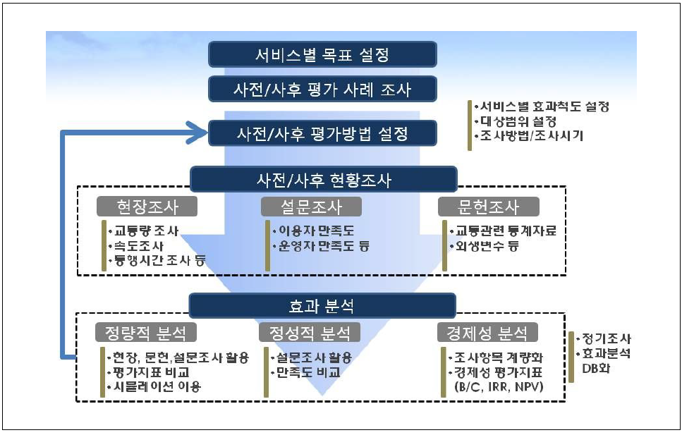 사전/사후 평가 방법론