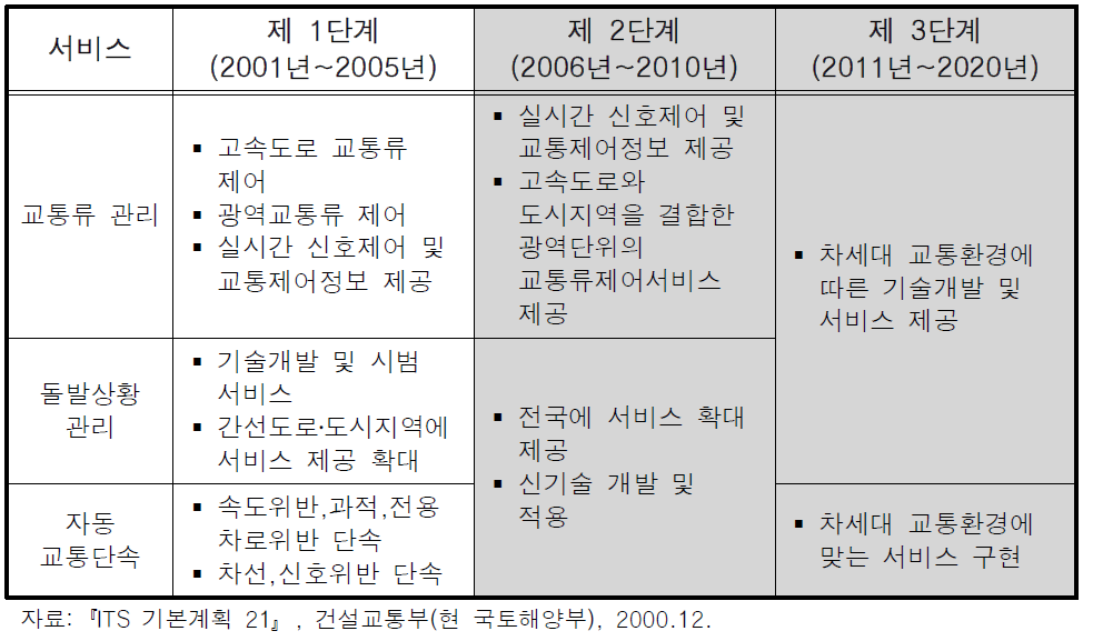 교통관리최적화서비스분야의 단계별 추진전략