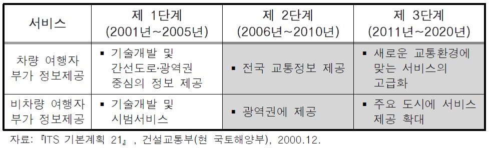 여행자정보고급화서비스분야의 단계별 추진전략