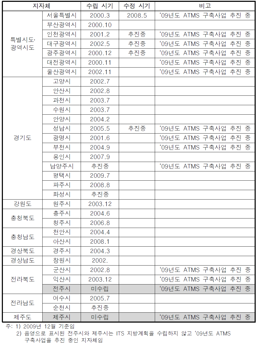 지자체 ITS 지방계획 수립 현황