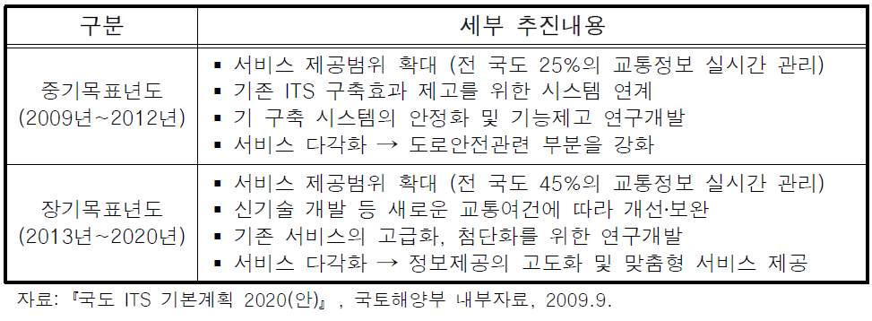 국도 ITS 기본계획의 단계별 세부 추진내용