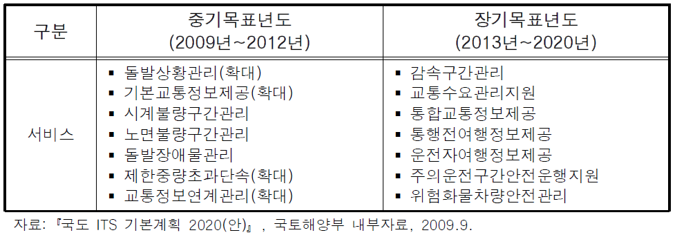 국도 ITS 기본계획의 단계별 단위서비스 주요 내용