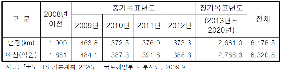 연도별 국도 ITS 인프라 구축 계획