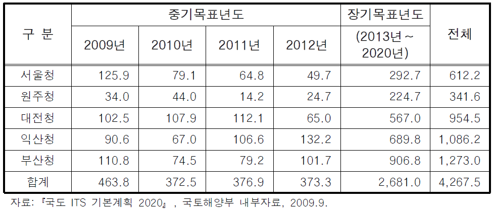 국도관리청별 국도 ITS 인프라 구축 계획