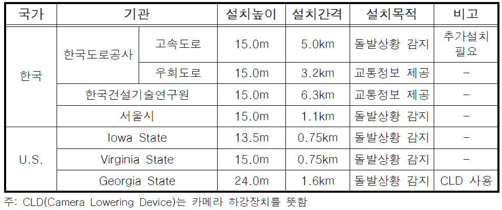 국내외 CCTV 설치 높이 및 간격