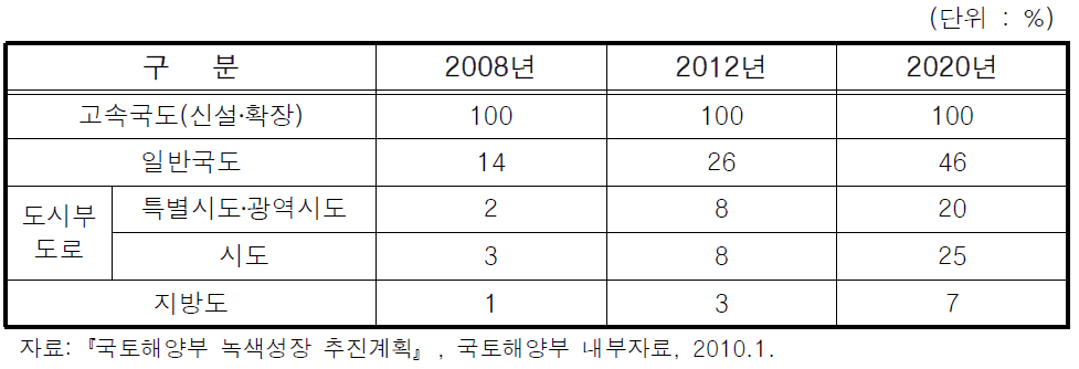 도로분류별 교통정보 제공시스템 구축현황 및 계획