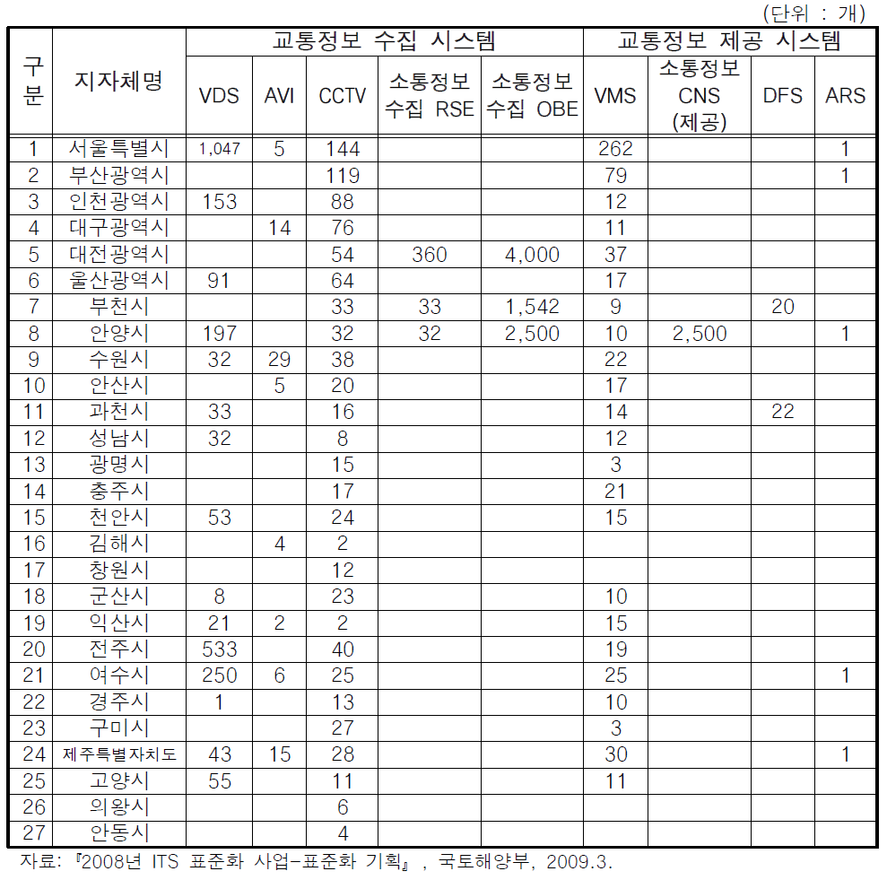 기본교통정보시스템 구축현황