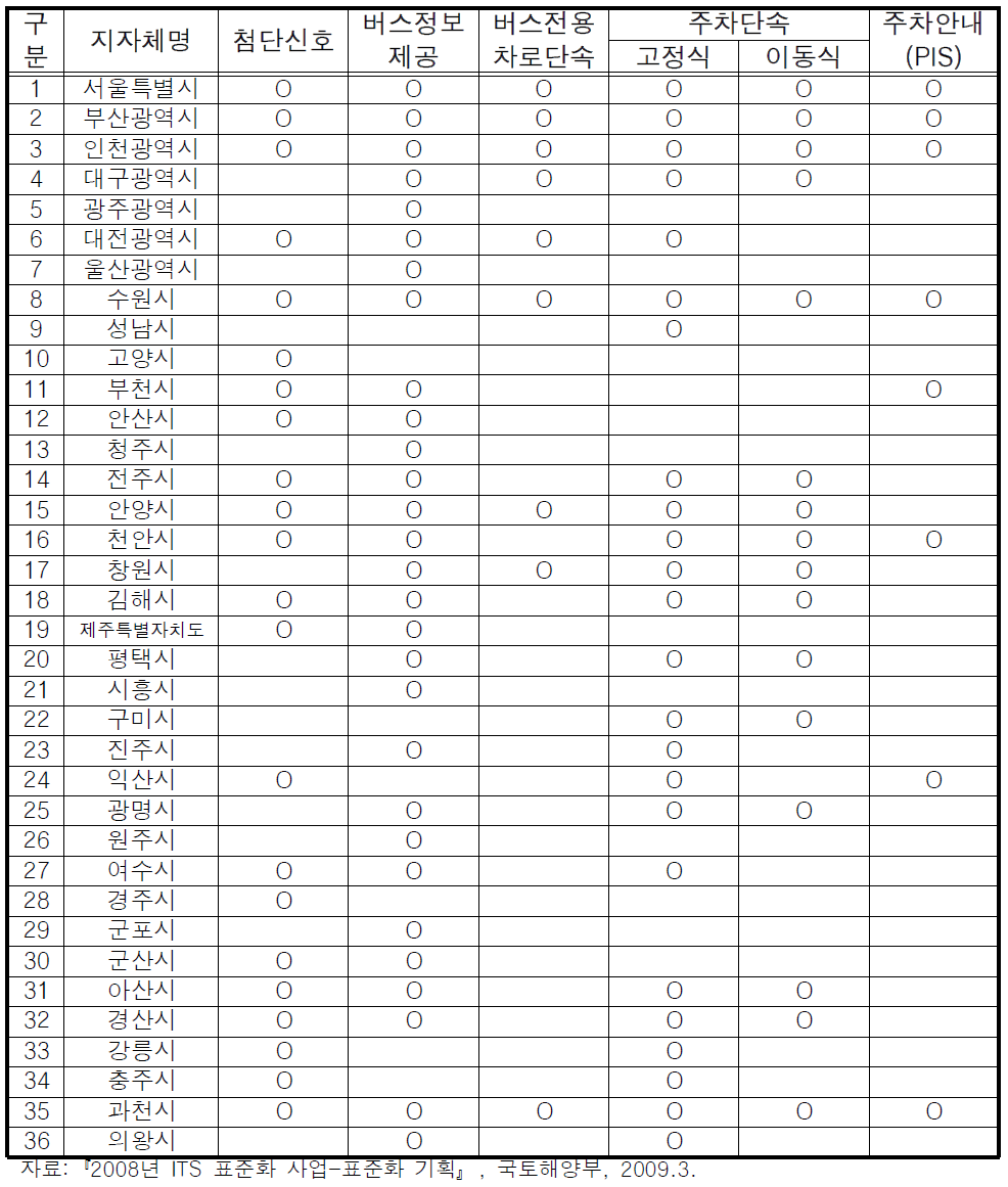 기타 ITS 구축현황