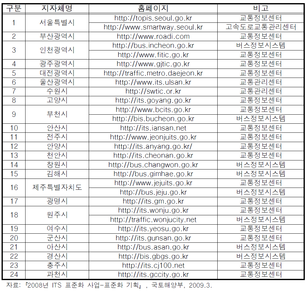 ITS 관련 홈페이지 운영 지자체현황