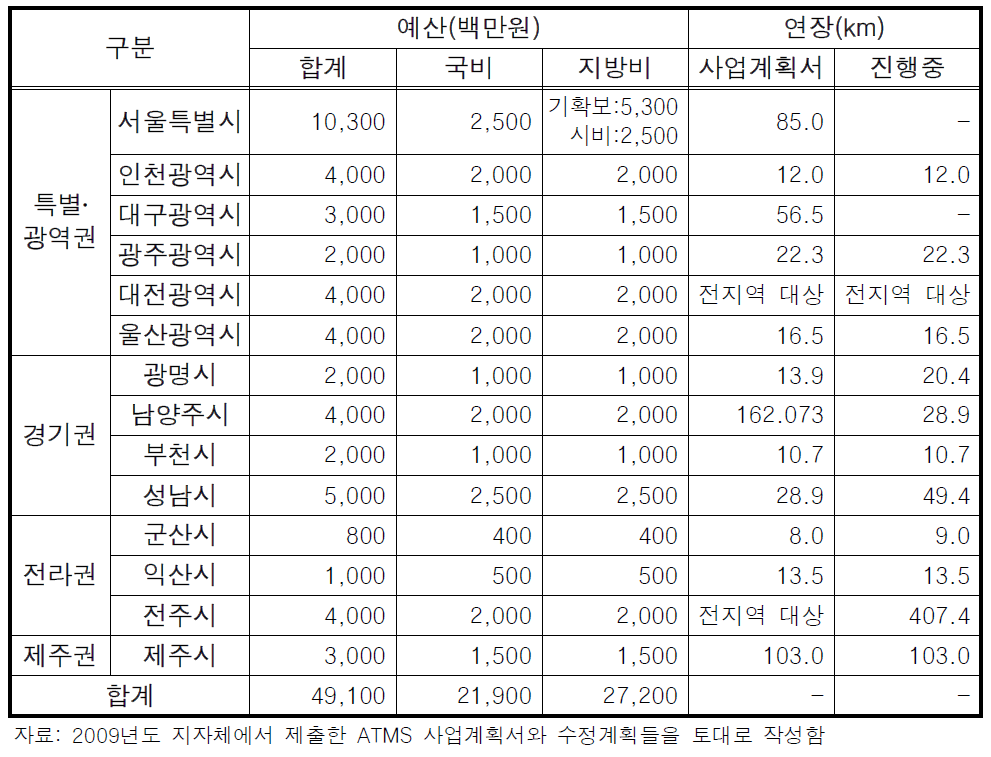 2009년도 ATMS 구축사업 지자체별 예산 및 연장
