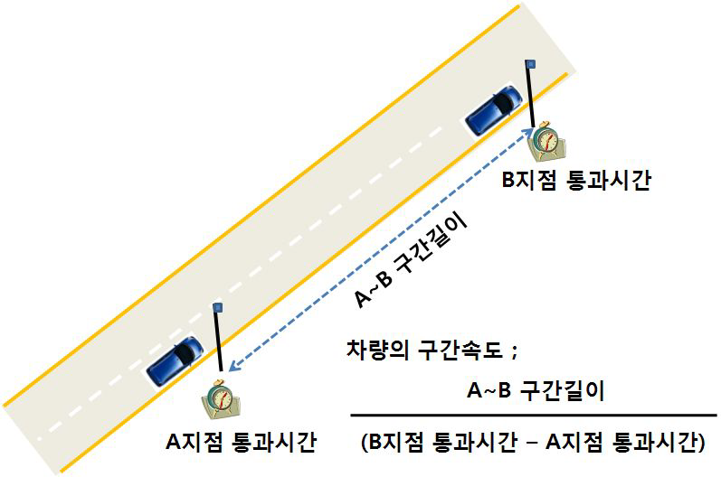 구간검지기술의 개요