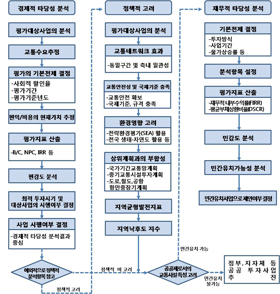 교통시설투자평가의 수행절차