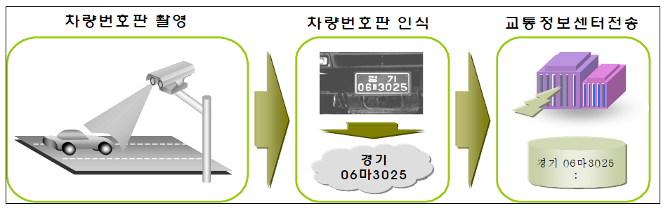 AVI 시스템 구성