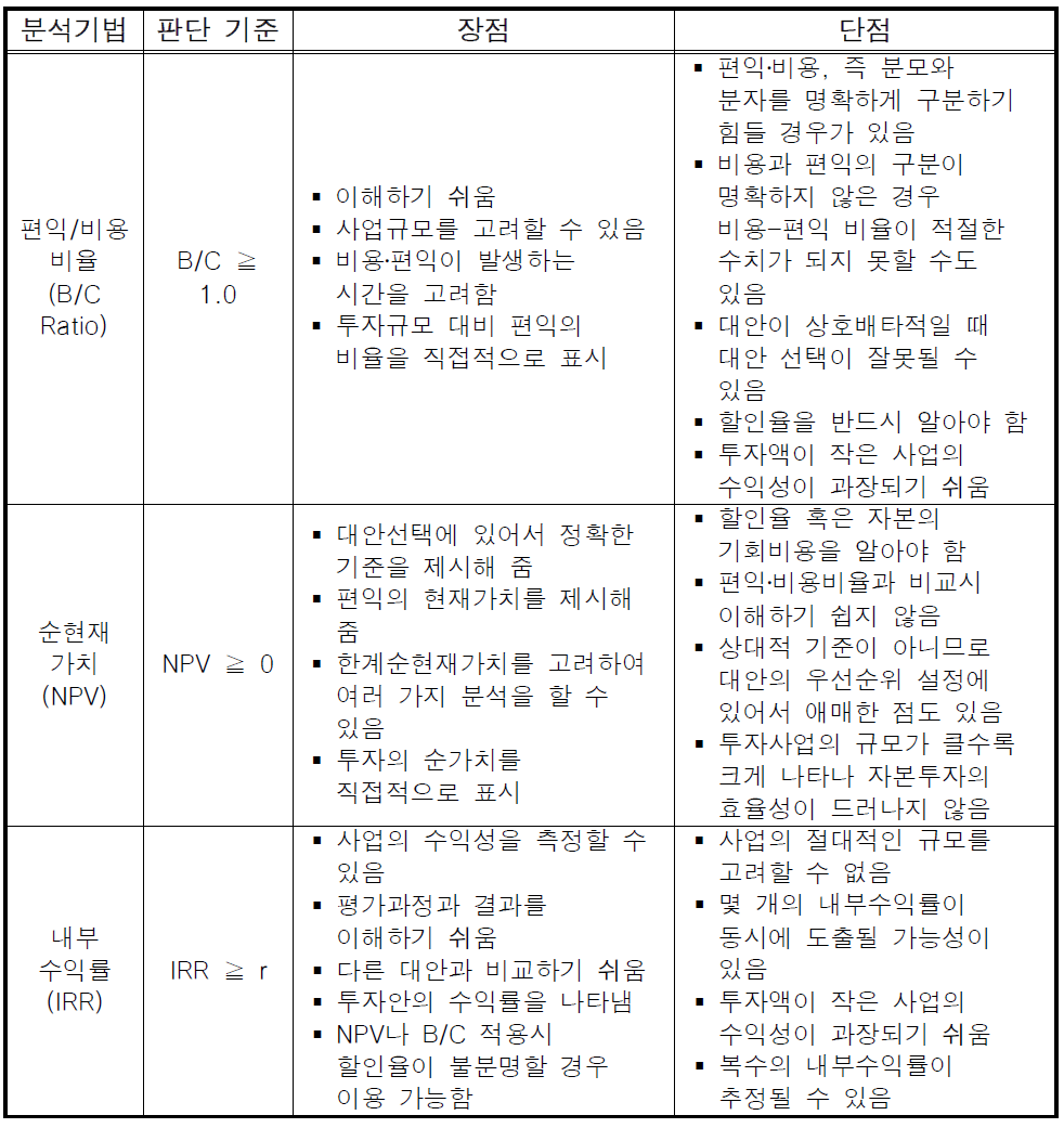 B/C분석의 특성 및 장․단점 비교