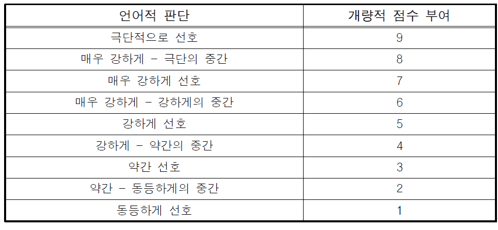 쌍대비교시 중요도의 척도